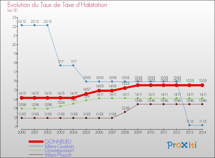 Evolution du taux de la taxe d'habitation pour GONNELIEU et les communes proches de 2000 à 2014 Comparaison des taux de la taxe d'habitation pour GONNELIEU et les communes voisines de 2000 à 2014
