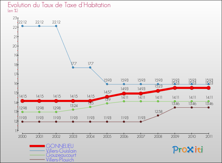 Evolution du taux de la taxe d'habitation pour GONNELIEU et les communes proches Comparaison des taux de la taxe d'habitation pour GONNELIEU et les communes voisines