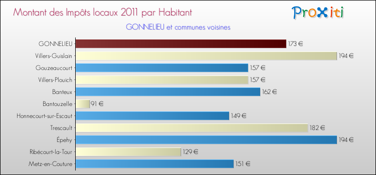 Montant des impôts locaux par Habitant pour GONNELIEU et les communes proches Comparaison des impôts locaux par habitant pour GONNELIEU et les communes voisines