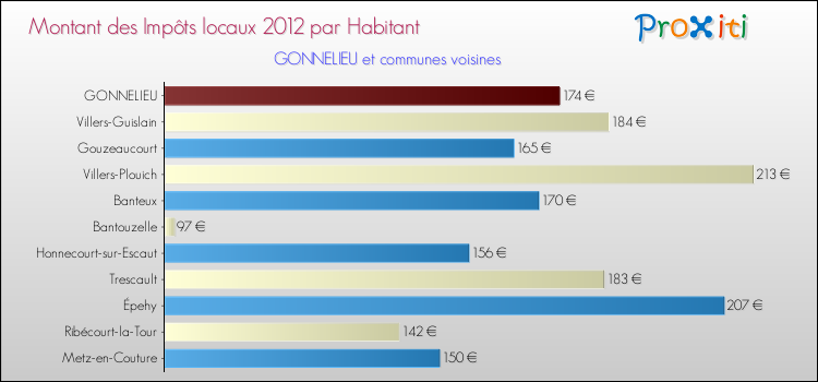 Montant des impôts locaux par Habitant pour GONNELIEU et les communes proches Comparaison des impôts locaux par habitant pour GONNELIEU et les communes voisines