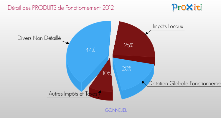 Décomposition du Budget de Fonctionnement 2012 de la commune de GONNELIEU Budget de Fonctionnement 2012 pour la commune de GONNELIEU