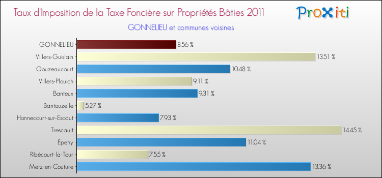 Taux d'imposition de la taxe foncière sur le bati 2011 pour GONNELIEU et les communes proches Comparaison des taux d'imposition de la taxe foncière sur le bati 2011 pour GONNELIEU et les communes voisines