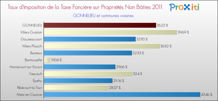 Taux d'imposition de la taxe foncière sur les immeubles et terrains non batis 2011 pour GONNELIEU et les communes proches Comparaison des taux d'imposition de la taxe foncière sur les immeubles et terrains non batis 2011 pour GONNELIEU et les communes voisines