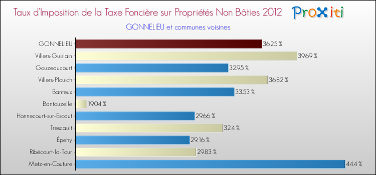 Taux d'imposition de la taxe foncière sur les immeubles et terrains non batis 2012 pour GONNELIEU et les communes proches Comparaison des taux d'imposition de la taxe foncière sur les immeubles et terrains non batis 2012 pour GONNELIEU et les communes voisines