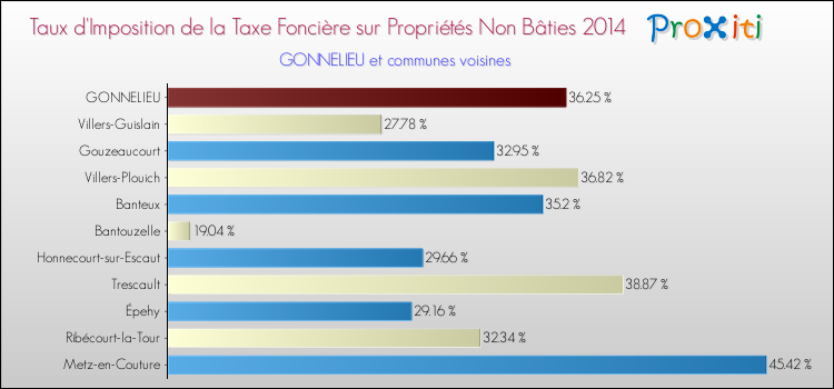 Taux d'imposition de la taxe foncière sur les immeubles et terrains non batis 2014 pour GONNELIEU et les communes proches Comparaison des taux d'imposition de la taxe foncière sur les immeubles et terrains non batis 2014 pour GONNELIEU et les communes voisines