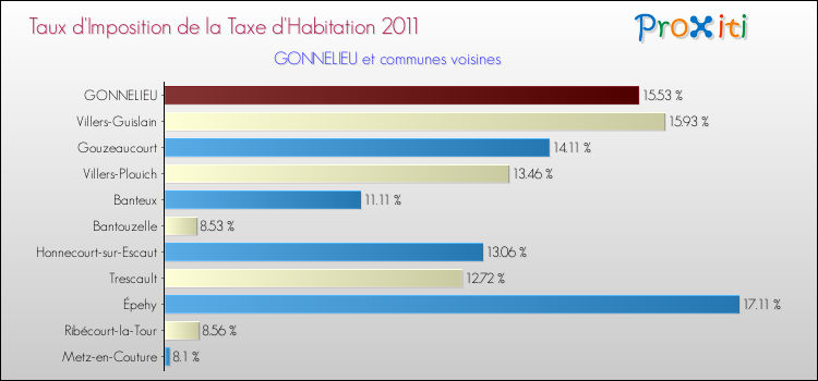 Taux d'imposition de la taxe d'habitation 2011 pour GONNELIEU et les communes proches Comparaison des taux d'imposition de la taxe d'habitation 2011 pour GONNELIEU et les communes voisines
