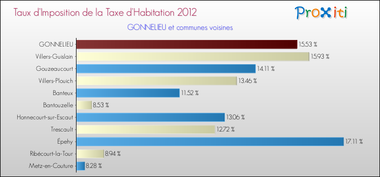 Taux d'imposition de la taxe d'habitation 2012 pour GONNELIEU et les communes proches Comparaison des taux d'imposition de la taxe d'habitation 2012 pour GONNELIEU et les communes voisines