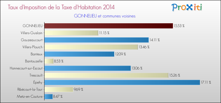 Taux d'imposition de la taxe d'habitation 2014 pour GONNELIEU et les communes proches Comparaison des taux d'imposition de la taxe d'habitation 2014 pour GONNELIEU et les communes voisines