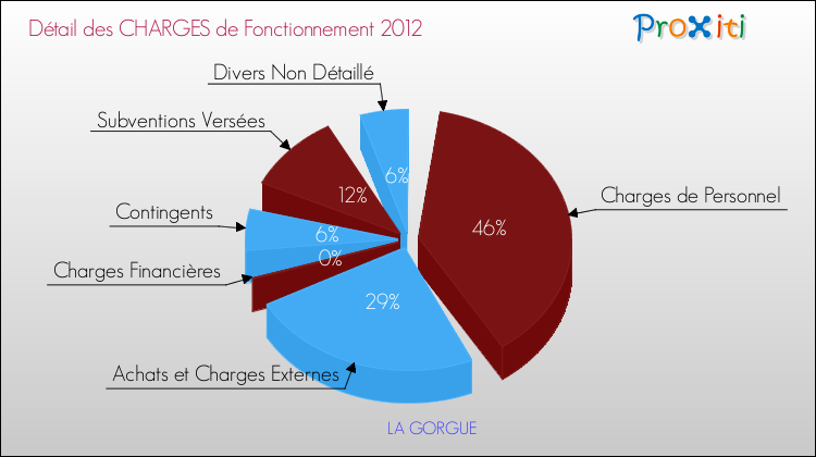 Décomposition des Charges de Fonctionnement 2012 de la commune de LA GORGUE Charges de Fonctionnement 2012 pour la commune de LA GORGUE