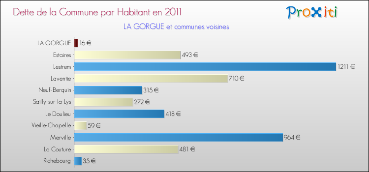 Dette par habitant de la commune en 2011 pour LA GORGUE et les communes proches Comparaison de la dette par habitant de la commune en 2011 pour LA GORGUE et les communes voisines