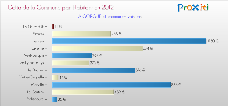 Dette par habitant de la commune en 2012 pour LA GORGUE et les communes proches Comparaison de la dette par habitant de la commune en 2012 pour LA GORGUE et les communes voisines