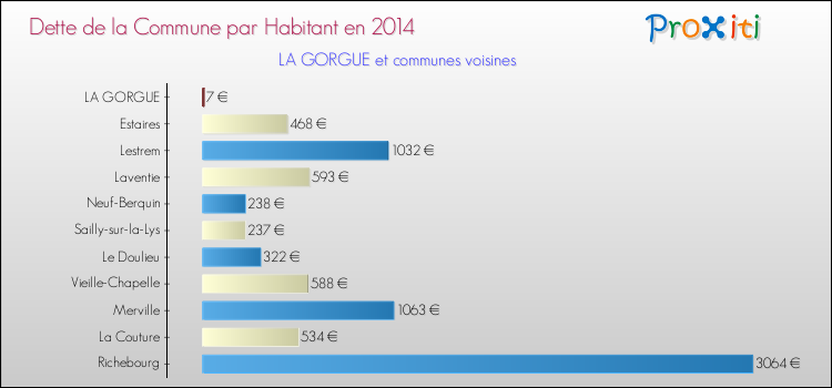 Dette par habitant de la commune en 2014 pour LA GORGUE et les communes proches Comparaison de la dette par habitant de la commune en 2014 pour LA GORGUE et les communes voisines