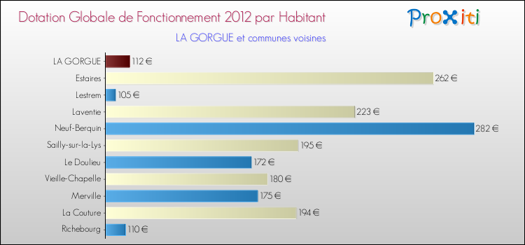 Montant des dotations globales de fonctionnement DGF par Habitant pour LA GORGUE et les communes proches Comparaison des des dotations globales de fonctionnement DGF par habitant pour LA GORGUE et les communes voisines