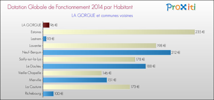 Montant des dotations globales de fonctionnement DGF par Habitant pour LA GORGUE et les communes proches en 2014. Comparaison des des dotations globales de fonctionnement DGF par habitant pour LA GORGUE et les communes voisines en 2014.
