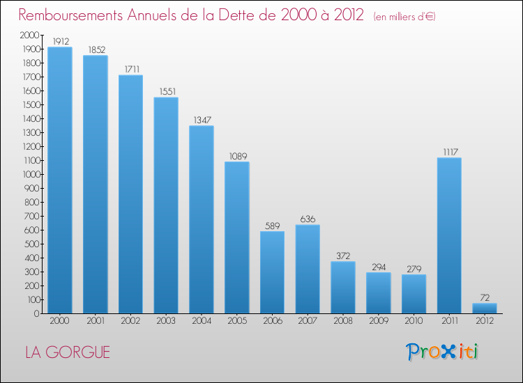 Evolution de l'annuité de la dette pour la commune de LA GORGUE de 2000 à 2012 Annuités de la dette pour LA GORGUE de 2000 à 2012