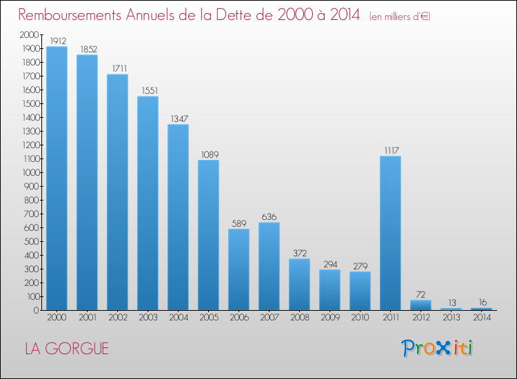Evolution de l'annuité de la dette pour la commune de LA GORGUE de 2000 à 2014 Annuités de la dette pour LA GORGUE de 2000 à 2014