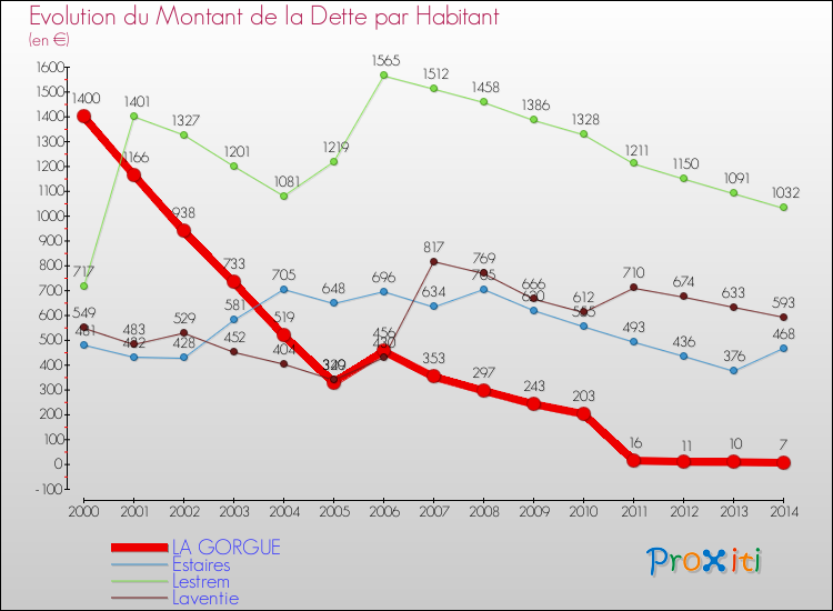 Evolution de la dette par habitant pour la commune de LA GORGUE et les communes proches de 2000 à 2014 Comparaison de la dette par habitant pour LA GORGUE et les communes voisines de 2000 à 2014