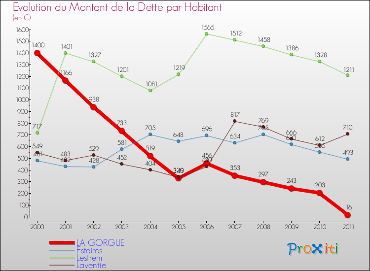 Evolution de la dette par habitant pour la commune de LA GORGUE et les communes proches Comparaison de la dette par habitant pour LA GORGUE et les communes voisines