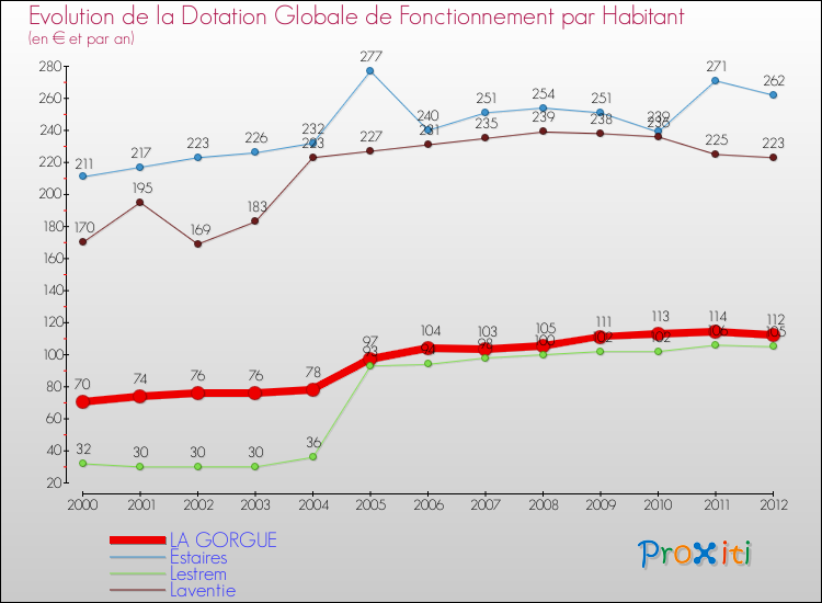 Evolution et montant de la dotation globale de fonctionnement par Habitant pour LA GORGUE et les communes proches Comparaison des dotations globales de fonctionnement par habitant pour LA GORGUE et les communes voisines