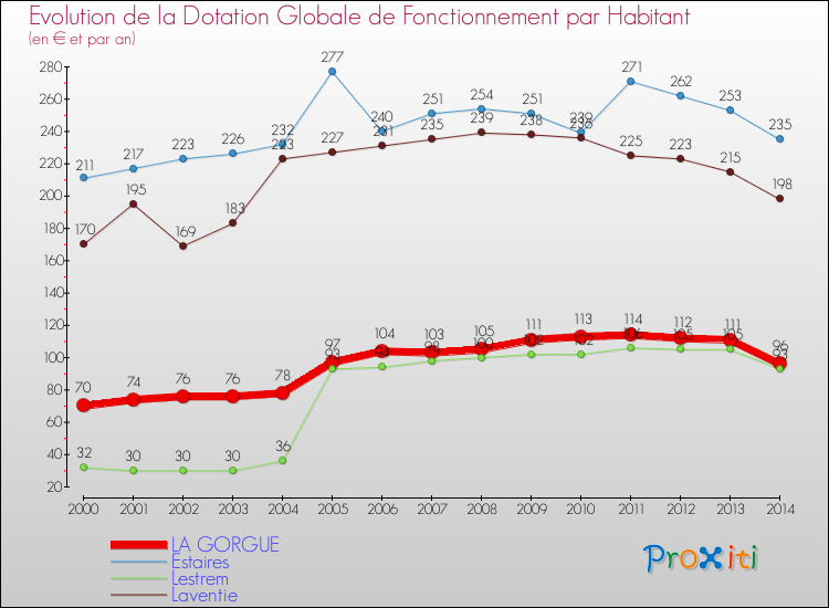 Evolution et montant de la dotation globale de fonctionnement par Habitant pour LA GORGUE et les communes proches de 2000 à 2014. Comparaison des dotations globales de fonctionnement par habitant pour LA GORGUE et les communes voisines de 2000 à 2014.
