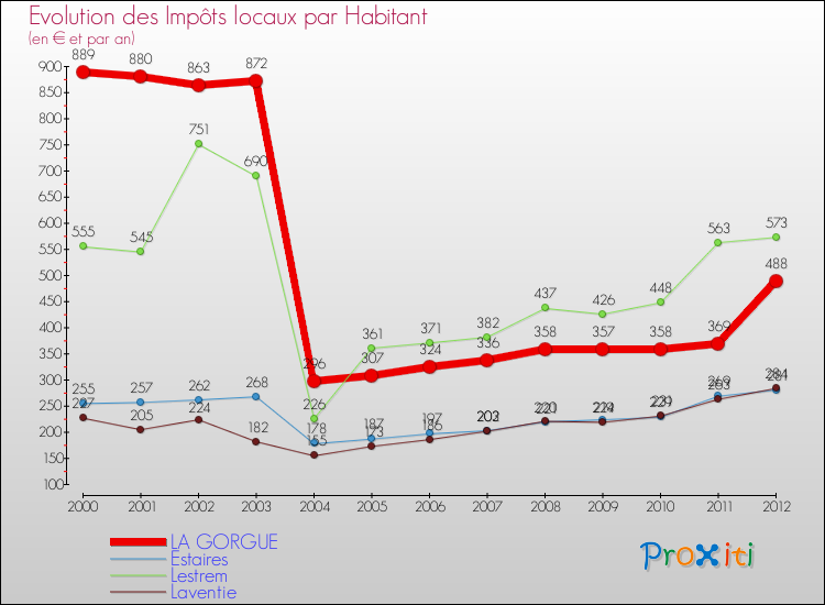 Evolution et montant des impôts locaux par Habitant pour LA GORGUE et les communes proches Comparaison des impôts locaux par habitant pour LA GORGUE et les communes voisines