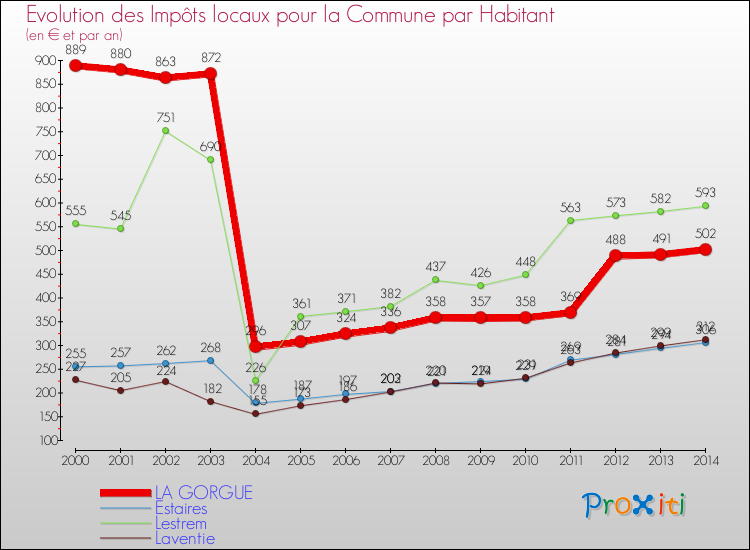 Evolution et montant des impôts locaux par Habitant pour LA GORGUE et les communes proches de 2000 à 2014 Comparaison des impôts locaux par habitant pour LA GORGUE et les communes voisines de 2000 à 2014