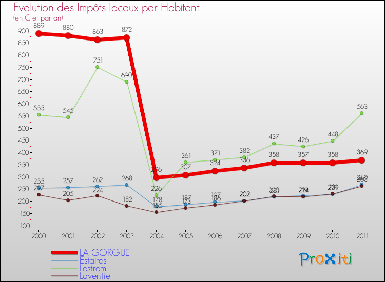 Evolution et montant des impôts locaux par Habitant pour LA GORGUE et les communes proches Comparaison des impôts locaux par habitant pour LA GORGUE et les communes voisines
