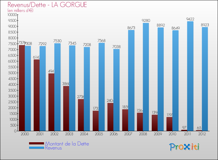 Evolution comparée de la dette et des revenus pour la commune de LA GORGUE de 2000 à 2012 Comparaison de la dette et des revenus pour LA GORGUE de 2000 à 2012