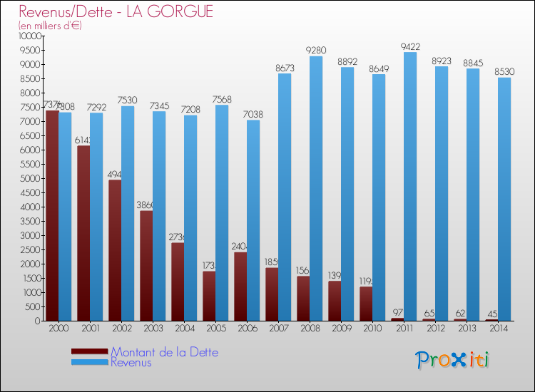 Evolution comparée de la dette et des revenus pour la commune de LA GORGUE de 2000 à 2014 Comparaison de la dette et des revenus pour LA GORGUE de 2000 à 2014