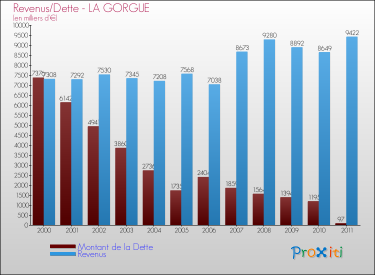 Evolution comparée de la dette et des revenus pour la commune de LA GORGUE de 2000 à 2011 Comparaison de la dette et des revenus pour LA GORGUE de 2000 à 2011