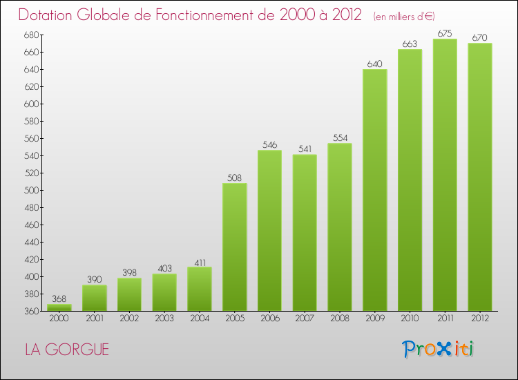 Evolution du montant de la Dotation Globale de Fonctionnement pour la commune de LA GORGUE de 2000 à 2012 Evolution du montant de la Dotation Globale de Fonctionnement pour LA GORGUE de 2000 à 2012