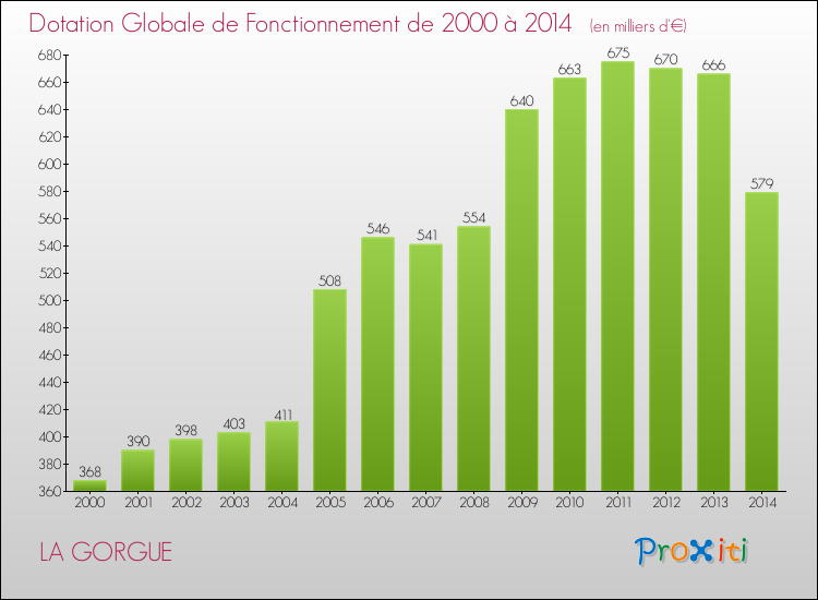 Evolution du montant de la Dotation Globale de Fonctionnement pour la commune de LA GORGUE de 2000 à 2014 Evolution du montant de la Dotation Globale de Fonctionnement pour LA GORGUE de 2000 à 2014