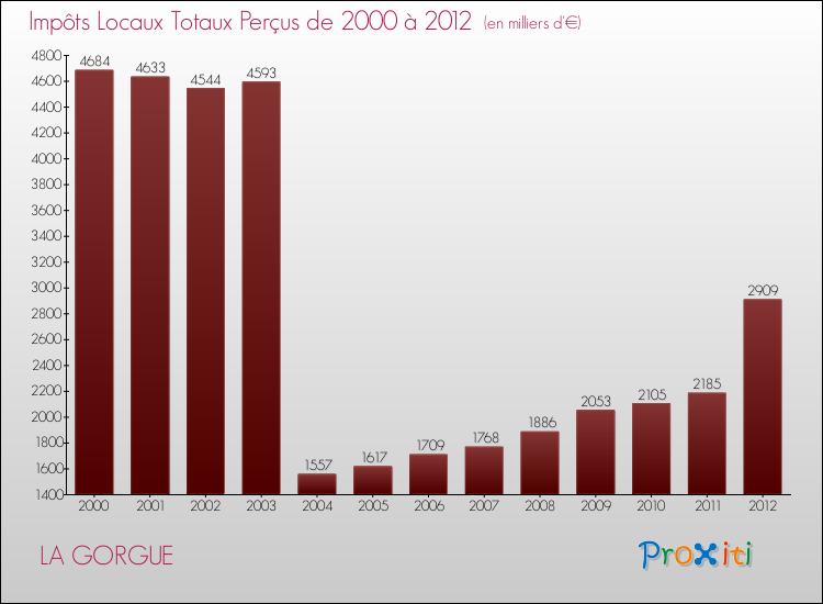 Evolution des Impôts Locaux pour la commune de LA GORGUE de 2000 à 2012 Evolution des Impôts Locaux pour LA GORGUE de 2000 à 2012