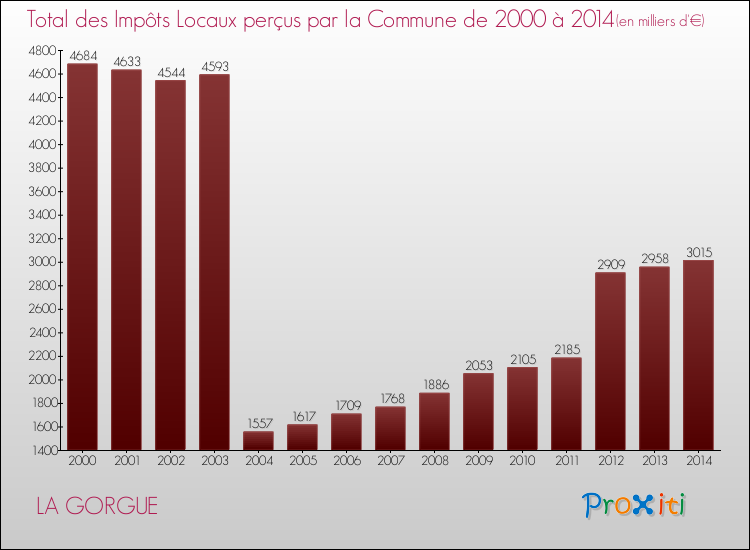 Evolution des Impôts Locaux pour la commune de LA GORGUE de 2000 à 2014 Evolution des Impôts Locaux pour LA GORGUE de 2000 à 2014