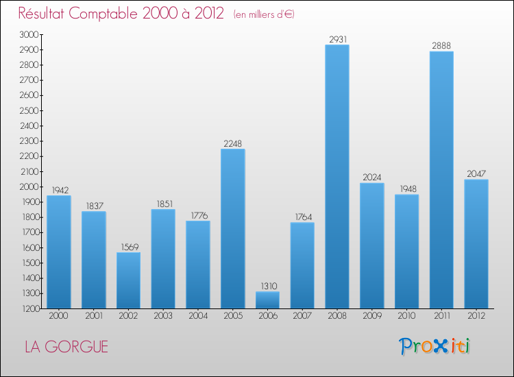 Evolution du résultat comptable pour la commune de LA GORGUE de 2000 à 2012 Evolution du résultat comptable pour LA GORGUE de 2000 à 2012