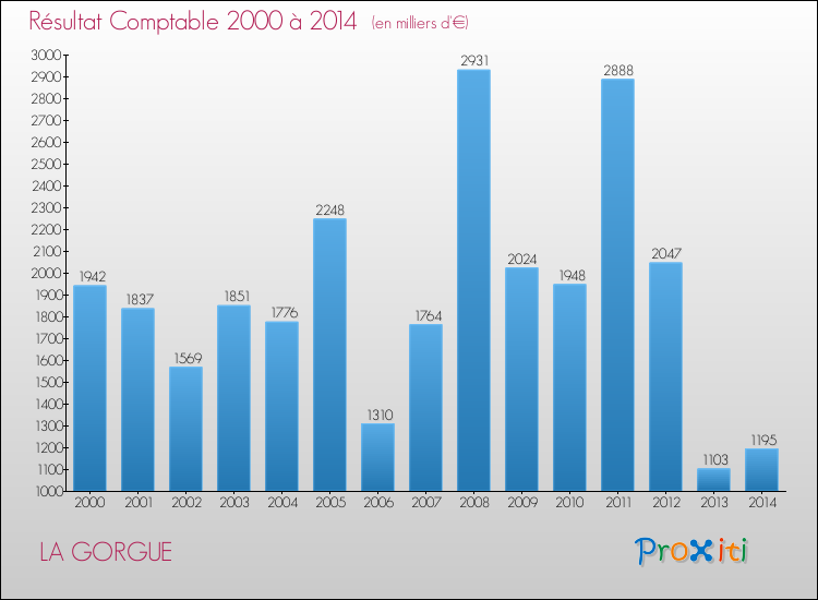 Evolution du résultat comptable pour la commune de LA GORGUE de 2000 à 2014 Evolution du résultat comptable pour LA GORGUE de 2000 à 2014