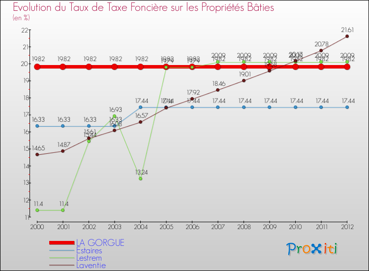 Evolution du taux de la taxe foncière sur le bati pour LA GORGUE et les communes proches de 2000 à 2012 Comparaison des taux de taxe foncière sur le bati pour LA GORGUE et les communes voisines de 2000 à 2012