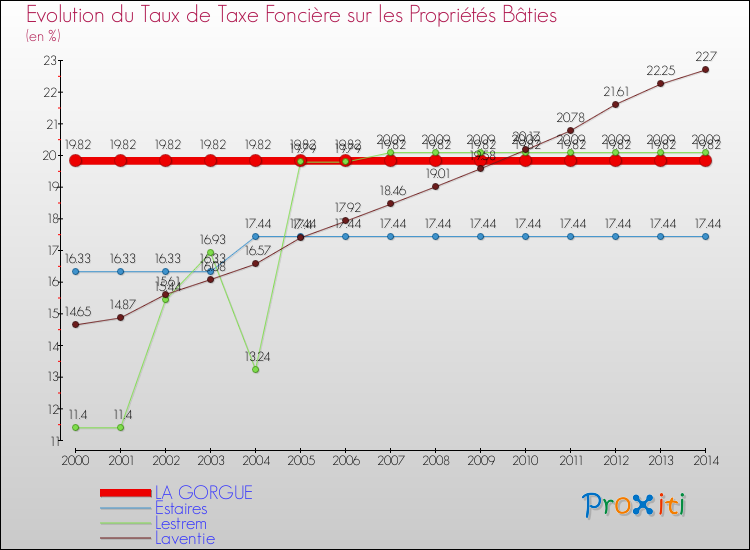 Evolution du taux de la taxe foncière sur le bati pour LA GORGUE et les communes proches de 2000 à 2014 Comparaison des taux de taxe foncière sur le bati pour LA GORGUE et les communes voisines de 2000 à 2014