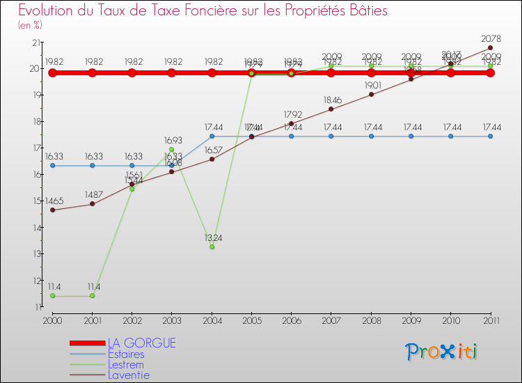Evolution du taux de la taxe foncière sur le bati pour LA GORGUE et les communes proches Comparaison des taux de taxe foncière sur le bati pour LA GORGUE et les communes voisines