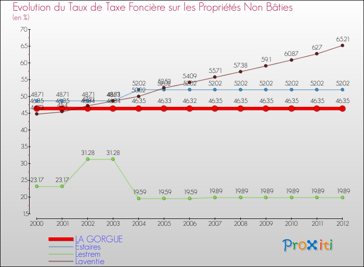 Evolution du taux de la taxe foncière sur les immeubles et terrains non batis pour LA GORGUE et les communes proches de 2000 à 2012 Comparaison des taux de la taxe foncière sur les immeubles et terrains non batis pour LA GORGUE et les communes voisines de 2000 à 2012
