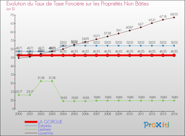 Evolution du taux de la taxe foncière sur les immeubles et terrains non batis pour LA GORGUE et les communes proches de 2000 à 2014 Comparaison des taux de la taxe foncière sur les immeubles et terrains non batis pour LA GORGUE et les communes voisines de 2000 à 2014