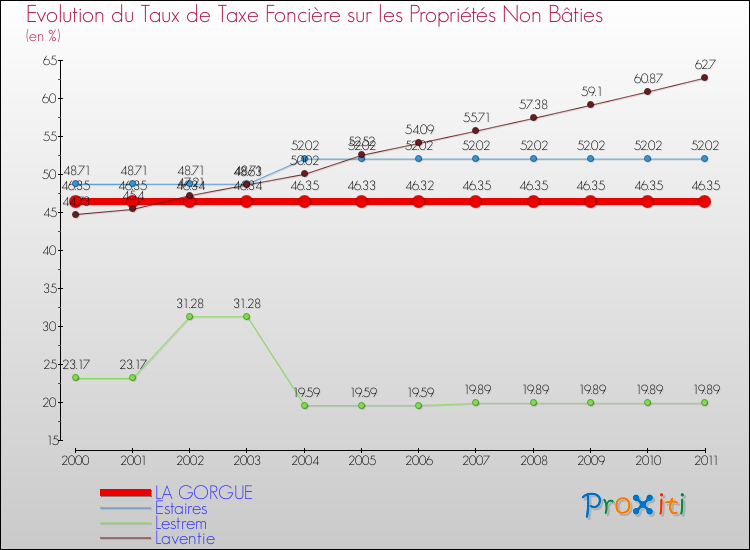 Evolution du taux de la taxe foncière sur les immeubles et terrains non batis pour LA GORGUE et les communes proches Comparaison des taux de la taxe foncière sur les immeubles et terrains non batis pour LA GORGUE et les communes voisines