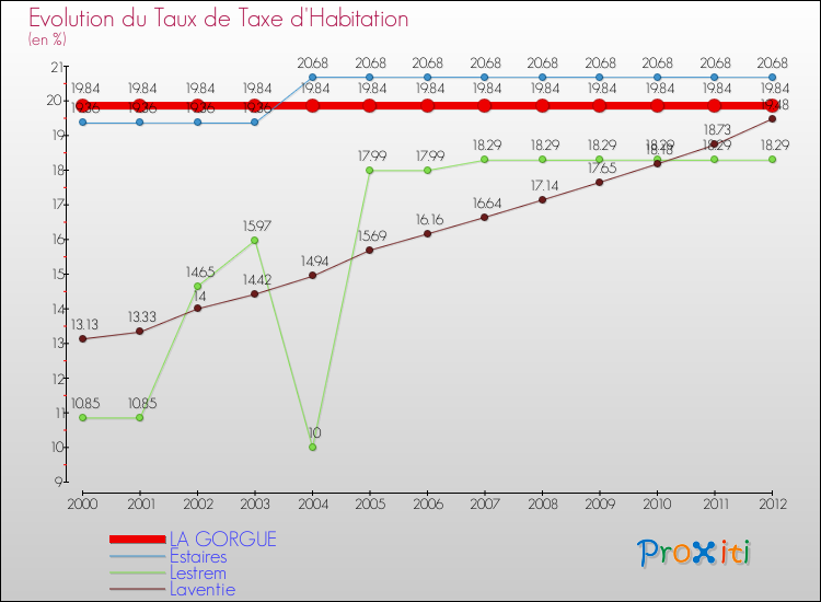 Evolution du taux de la taxe d'habitation pour LA GORGUE et les communes proches Comparaison des taux de la taxe d'habitation pour LA GORGUE et les communes voisines