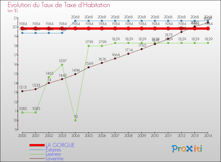 Evolution du taux de la taxe d'habitation pour LA GORGUE et les communes proches de 2000 à 2014 Comparaison des taux de la taxe d'habitation pour LA GORGUE et les communes voisines de 2000 à 2014