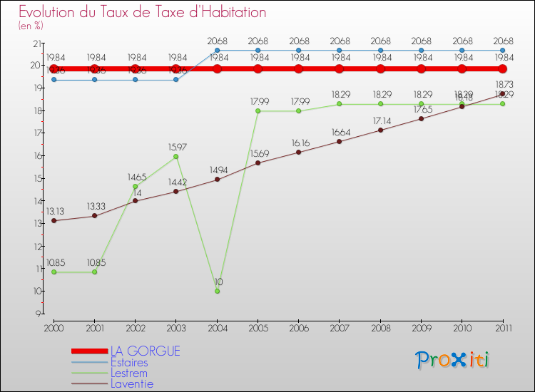 Evolution du taux de la taxe d'habitation pour LA GORGUE et les communes proches Comparaison des taux de la taxe d'habitation pour LA GORGUE et les communes voisines