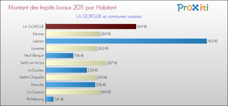 Montant des impôts locaux par Habitant pour LA GORGUE et les communes proches Comparaison des impôts locaux par habitant pour LA GORGUE et les communes voisines