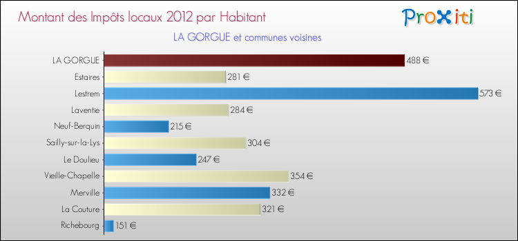 Montant des impôts locaux par Habitant pour LA GORGUE et les communes proches Comparaison des impôts locaux par habitant pour LA GORGUE et les communes voisines