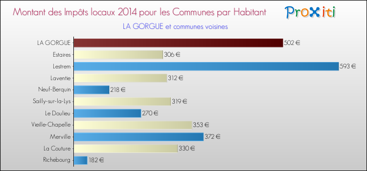 Montant des impôts locaux par Habitant pour LA GORGUE et les communes proches en 2014 Comparaison des impôts locaux par habitant pour LA GORGUE et les communes voisines en 2014