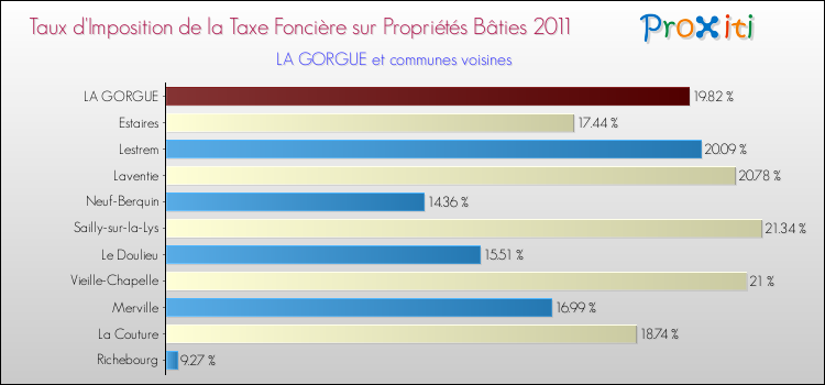 Taux d'imposition de la taxe foncière sur le bati 2011 pour LA GORGUE et les communes proches Comparaison des taux d'imposition de la taxe foncière sur le bati 2011 pour LA GORGUE et les communes voisines
