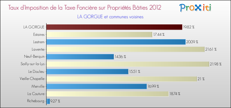 Taux d'imposition de la taxe foncière sur le bati 2012 pour LA GORGUE et les communes proches Comparaison des taux d'imposition de la taxe foncière sur le bati 2012 pour LA GORGUE et les communes voisines